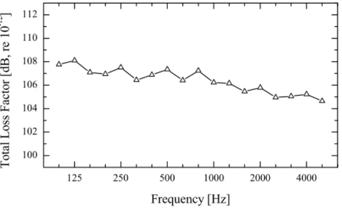 FIG. 5. Measured total loss factor of the Plexiglas sheet without ribs as a function of frequency