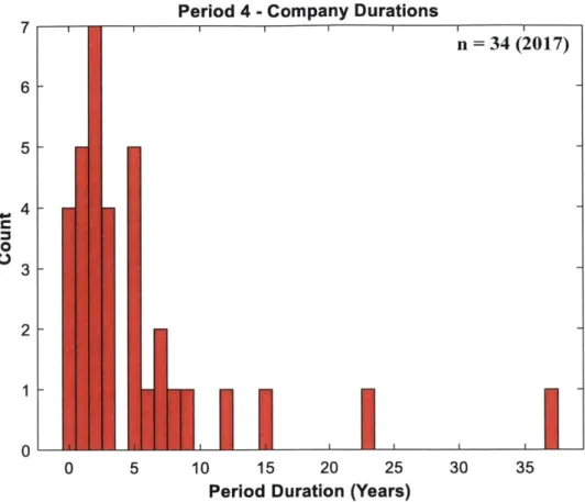 Figure 8:  Period  4  company  duration distribution  from  the  2017  data set.