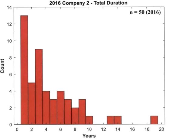 Figure  14:  Distribution  of total  company  2  durations  for  2016  data.  The distribution  is skewed  to the right  and  has a  mean  of 4.5 years,  a median of 3  years,  and a standard