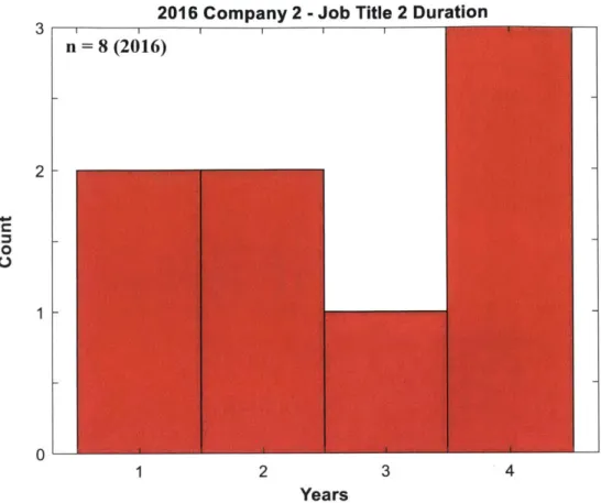 Figure 16:  Distribution  ofjob title  2  company  2 durations  for  2016 data.  With  only  a sample  size  of 8,  no summary  statistics were taken for this  distribution