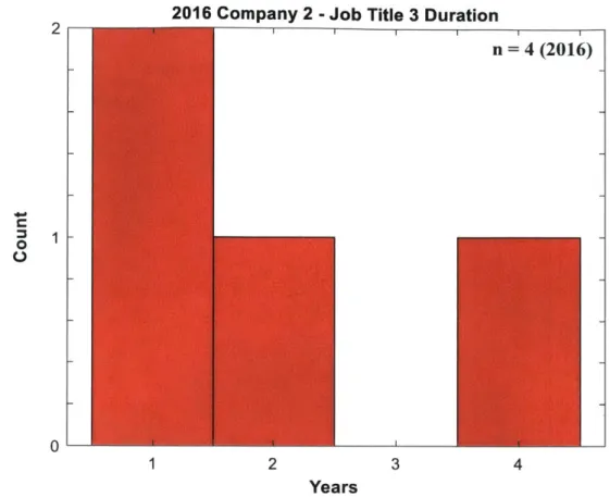 Figure 17:  Distribution  ofjob title 3  company 2  durations  for 2016  data.  With only  a sample  size  of 4, no summary  statistics  were taken  for this  distribution