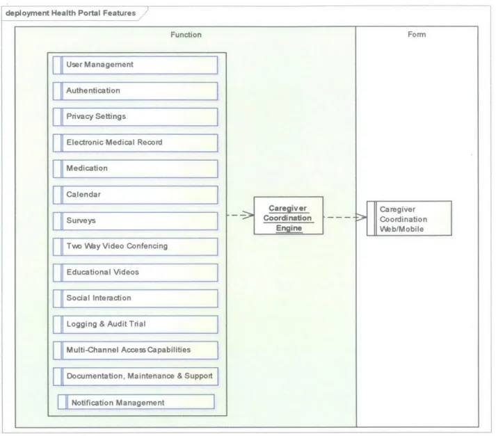 Figure  5:  Caregiver  Coordination  Platform  Features