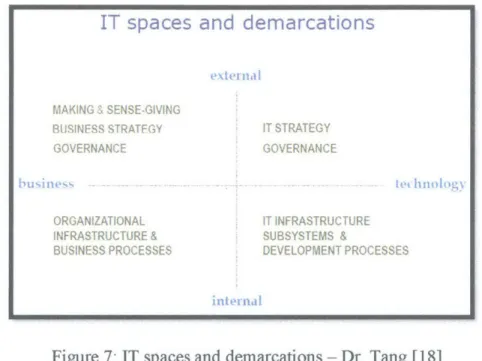 Figure  7:  IT  spaces  and demarcations  - Dr. Tang [18]