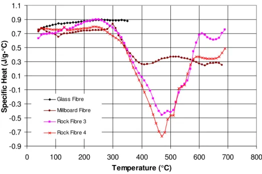 Figure 5. Specific heat for insulation