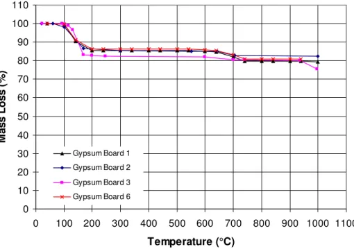 Figure 6. Mass loss of the gypsum board