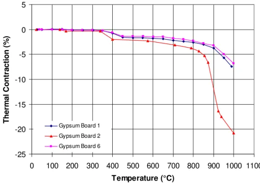 Figure 8. Thermal expansion/contraction of the gypsum board
