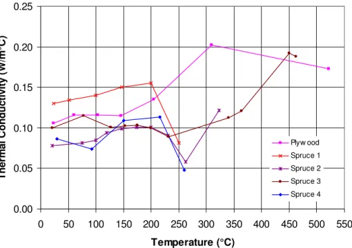 Figure 1. Thermal conductivity for wood