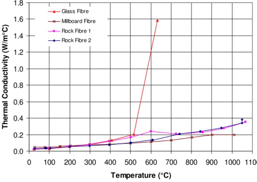 Figure 3. Thermal conductivity for insulation