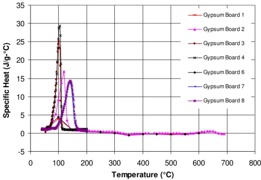 Figure 4. Specific heat of gypsum board
