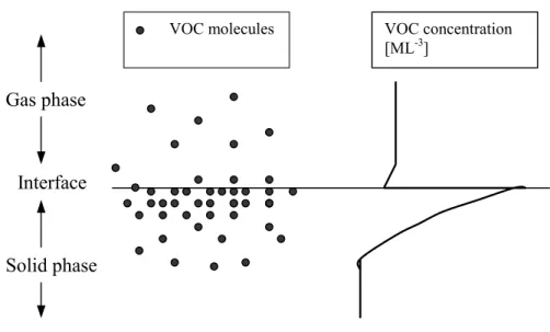 Figure 1 Schematic of the general mass transfer regions of an adsorption process. 