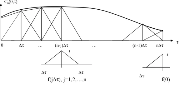 Figure 3 Discretization of the C a (0,τ) with a series of unit triangle functions. 
