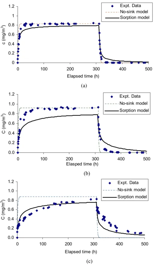 Figure 5 Comparison of measured and simulated sink effects of unpainted gypsum board: (a)  Ethylbenzene, (b) Benzaldehyde, (c) Dodecane