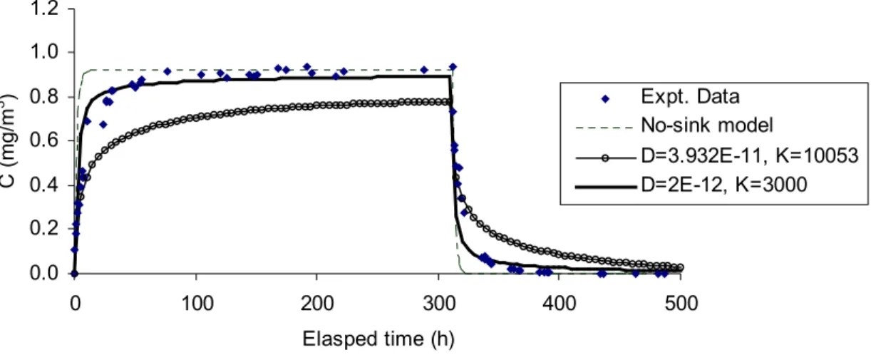 Figure 6 A better agreement between the model prediction and experiment can be achieved by  adjusting the material properties (D m  and K ma )