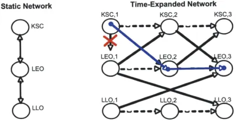 Figure  2-1:  Left:  Static  network  including  NASA  Kennedy  Space  Center  (KSC),  Low  Earth  Orbit (LEO),  and  Low  Lunar  Orbit  (LLO)