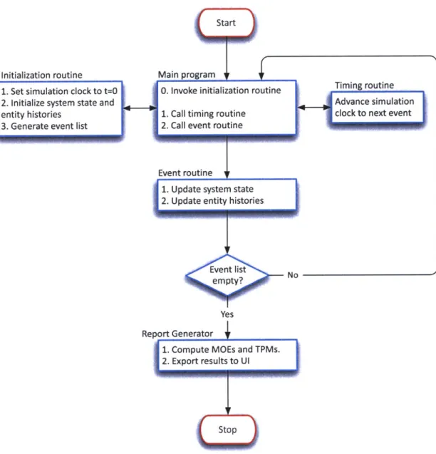 Figure  2-3:  SpaceNet  2.0  variable  time  advance  clock  management