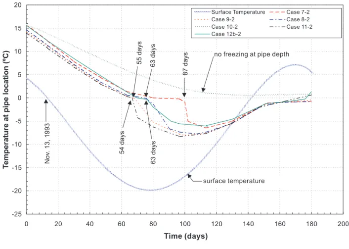 Fig. 12. Influence of different insulation materials and saturated clay on temperatures of water service line at 1.83 m cover depth (cases 7-2 to 11-2 and 12b-2).