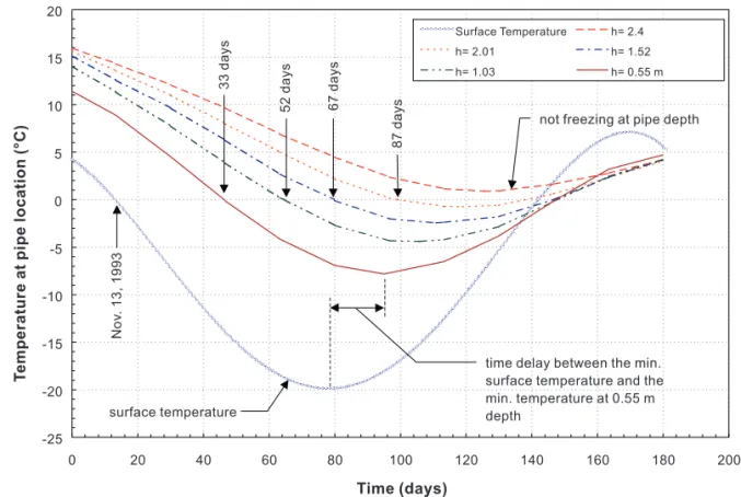 Fig. 13. Temperature variations along the centreline of the 2.44 m trench at five different depths h (case 17-1).