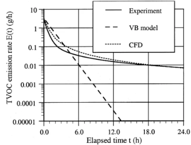 Figure 9 also shows that the simulated VOC emission rates agree with the small-scale chamber data