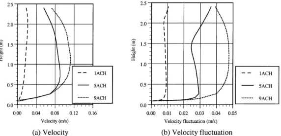 Figure 5 Simulated velocity distribution by CFD above the material in the inner chamber of the small-scale chamber, h = 0.08 m (inner chamber height).