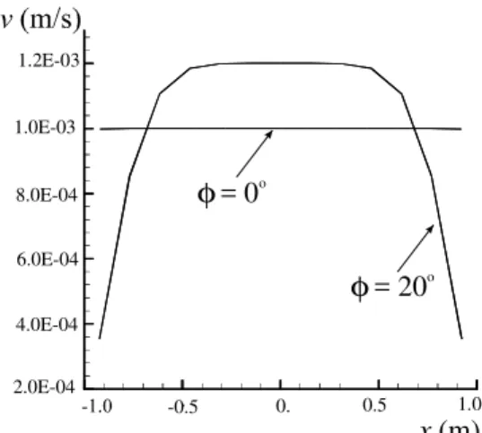 Figure 4. Effect of aspect ratio on pressure, P (Pa), for incompressible single-phase flow, φ
