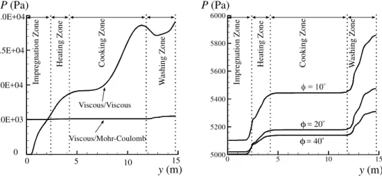 Figure 8. Solid phase pressure, P (Pa), for viscous and Mohr-Coulomb formulations.