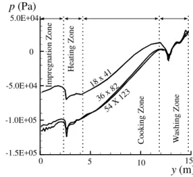 Figure 10. Effect of grid size.