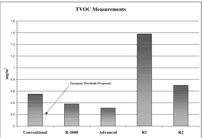 Figure 2 Comparison of TVOC levels