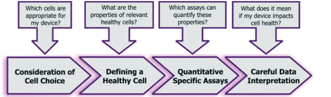 Fig. 6 Recommended minimum viable set of assays to assess cell health in microsystems