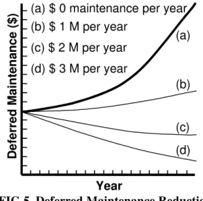 FIG 4. Deferred Maintenance FIG 5. Deferred Maintenance Reduction Spending on maintenance and repair as shown in Fig