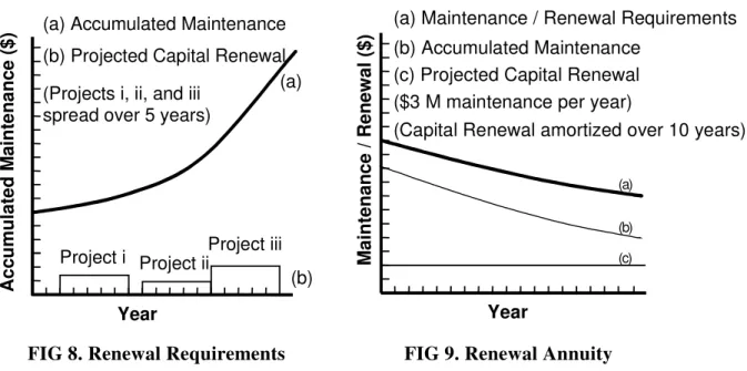 FIG 8. Renewal Requirements FIG 9. Renewal Annuity