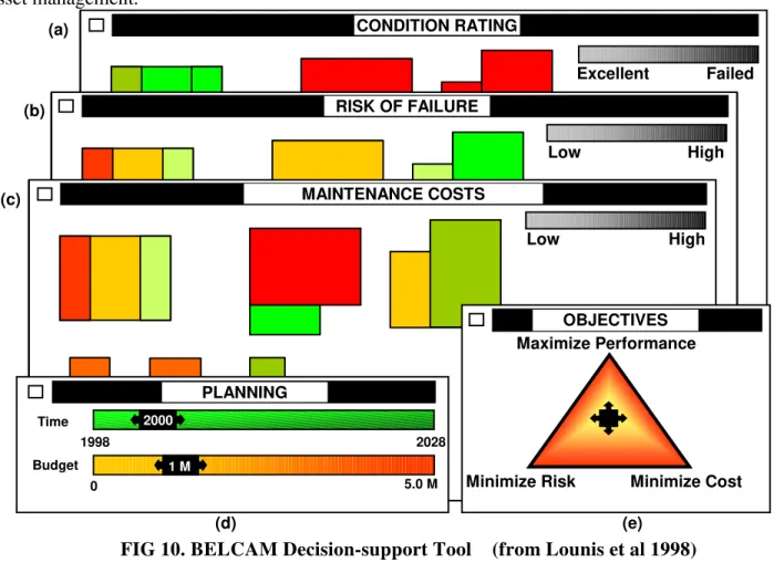 FIG 10. BELCAM Decision-support Tool  (from Lounis et al 1998)