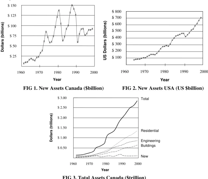 FIG 1. New Assets Canada ($billion) FIG 2. New Assets USA (US $billion)