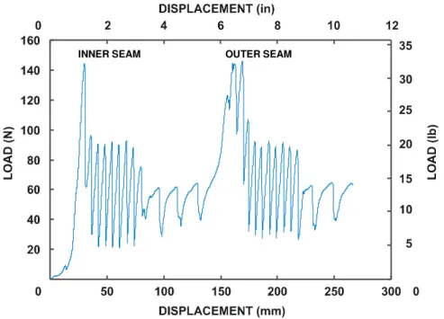 Figure 4: Load-displacement curves from the double side-welded configuration