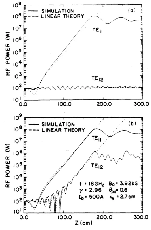Figure  1:  The rf power in  the  TE 11  and TE 12  modes  if plotted  as  a  function  of  the  inter- inter-action  length  z  for  (a)  single-mode  CARM  interactions  and  (b)  the  CARM  interaction with  the  two  coupled  modes
