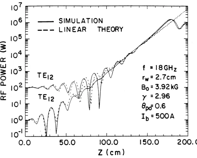 Figure  2:  The  TE 12  rf  power  is  plotted  as  a  function  of  the  interaction  length  for  a CARM  with  the  TE 11  and  TE 12  modes
