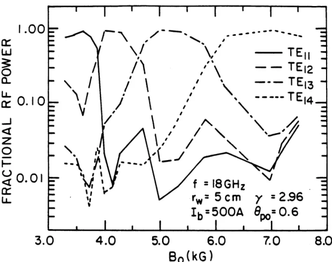 Figure  3:  The (fractional)  saturated  rf power  in  four  coupled  TE,  modes  is  plotted  as  a function  of detuning