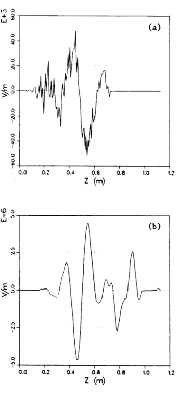 Figure  4:  (a)  Plot  of  Eq  vs.  z for  a  CARM  with  parameters  r,  =  1.5  cm,  Rb  =  0.75 cm,
