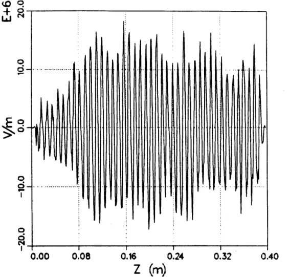Figure  6:  Plot  of  Eq  vs.  z  for  the  same  parameters  as  in  Fig.  5,  except  that  the  driver power  is  now  2.5  MW..0  I0.00  0.08 0.32 0.40IIII