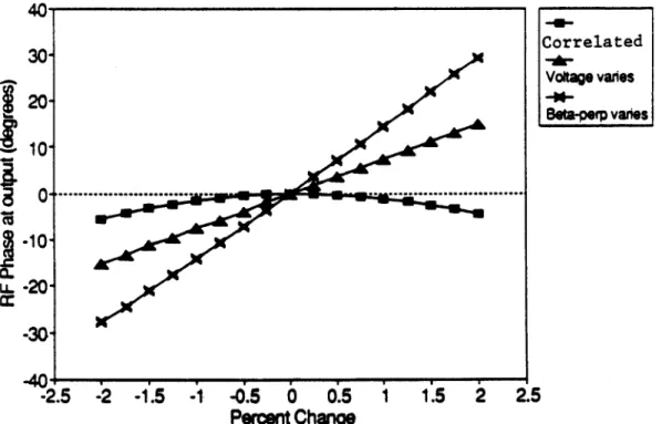 Figure  8:  CARM  Amplifier  Phase  Stability  for  Uncorrelated  Energy  and  #. 3  Variation and  for  Wiggler-Correlated  Beam