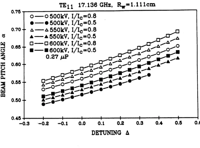 Figure  9:  Plot  of  amplifier  beam  pitch  Opo,  corresponding  to  50%  and  80%  of  critical coupling  as  a  function  of  magnetic  field,  and  parametrized  by  beam  voltage,  for  fixed perveance.