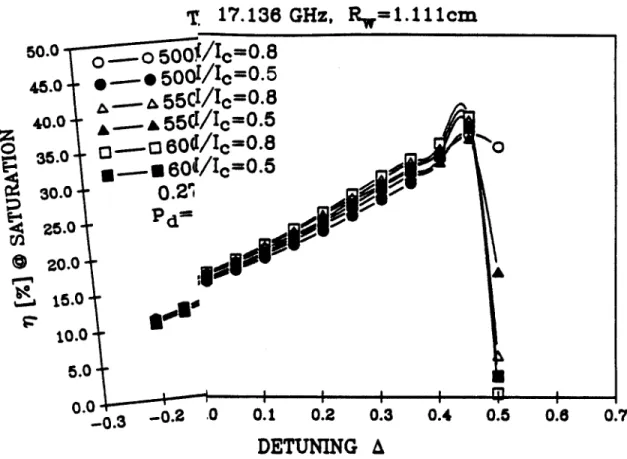 Figure  10:  Plot of  effi; detuning  for  different  beam  voltages  and  for  OPO  values corresponding  to  504/  critical  coupling.