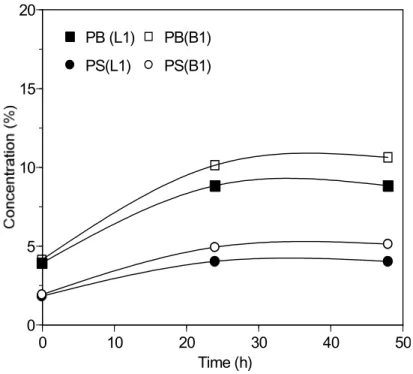 Figure 9.  Change in PS and PB concentration at the surface of blends with bitumen A and copolymer L1 or B1 during storage at 165 °C