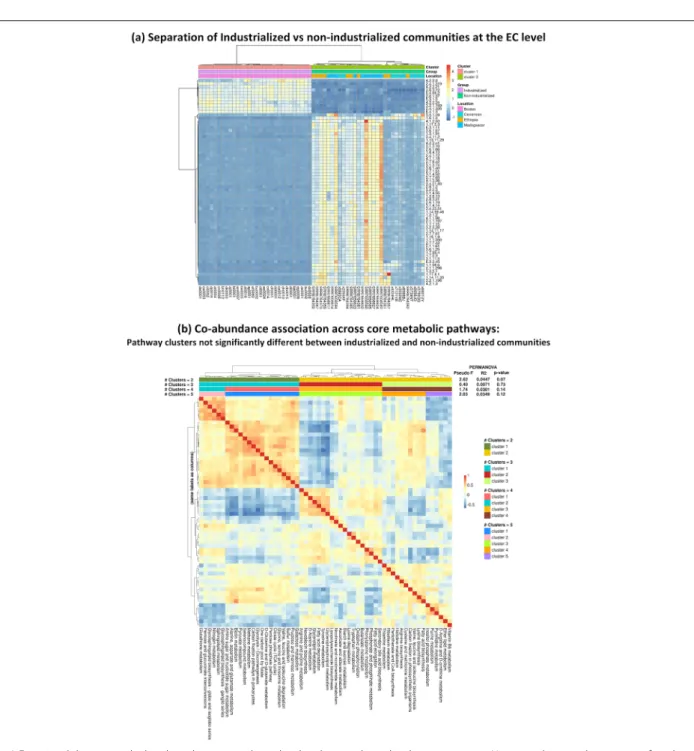 Fig. 3 Functional diversity and relatedness between industrialized and non-industrialized communities