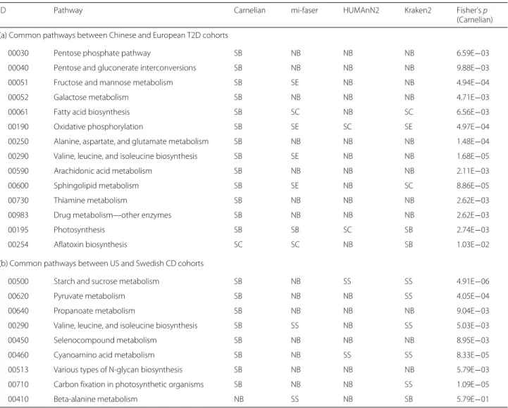 Table 1 Shared functional dysbiosis between two type 2 diabetes (T2D) cohorts and two Crohn’s disease (CD) cohorts