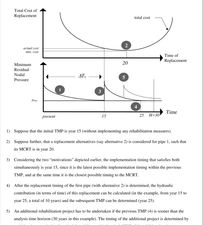 Figure 6.  Example determination of replacement timing