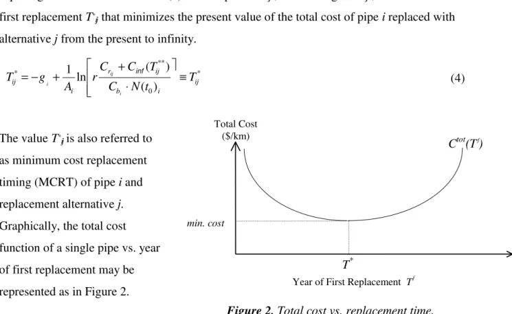 Figure 2. Total cost vs. replacement time.