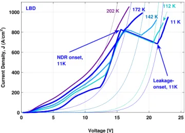 FIG. 4. Current–voltage curves at different temperatures of device LBD (blue scale, solid thick lines) in comparison with simulation of over the  bar-rier current leakage that includes barbar-rier-lowering by the applied voltage (blue scale, thin lines) at
