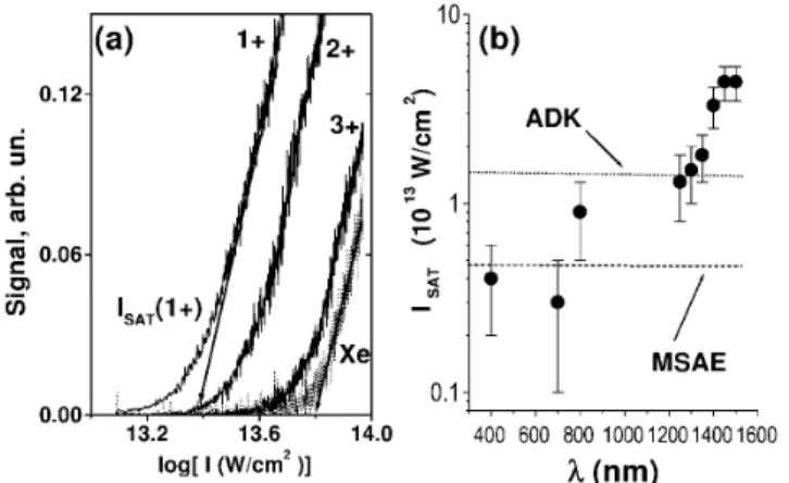 FIG. 3. The wavelength dependence of the saturation intensity I sat for all trans-decatetraene shows dramatic deviation from both atomic tunnel ionization behavior (dotted line) and molecular single active electron pictures (dashed line)