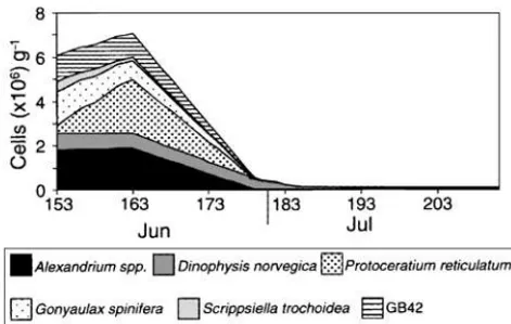 Fig. 2. Physical data on the stratification of the water column at Graves Shoal, NS, during late spring and summer, 1996 (Julian days)