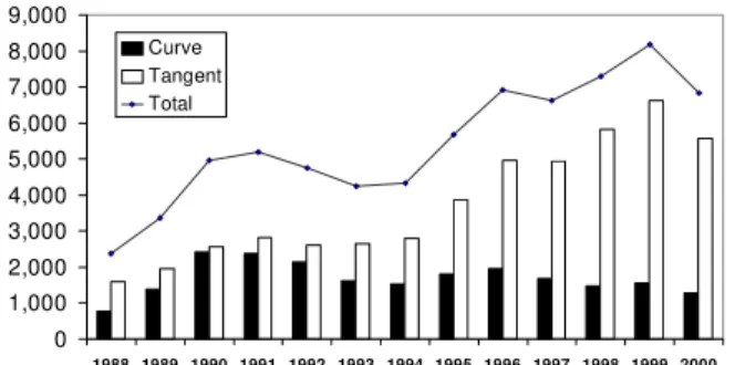 Figure 1: Total Main Track Detail Fractures on BNSF By Year. 